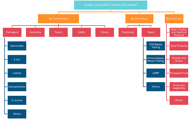 Markt für Testkits zur Lebensmittelsicherheit, nach Technologie  2022 und 2028