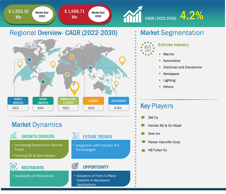 form-in-place-gasket-market