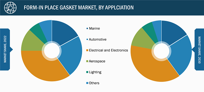 Form-In Place Gasket Market – by Application, 2022 and 2030