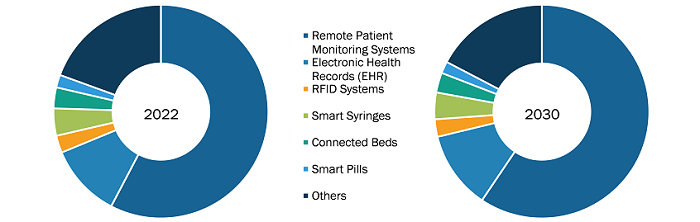 France Smartcare Market, by Type – 2022 and 2030