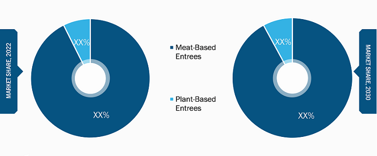 Frozen Entree Market, by Type – 2022 and 2030