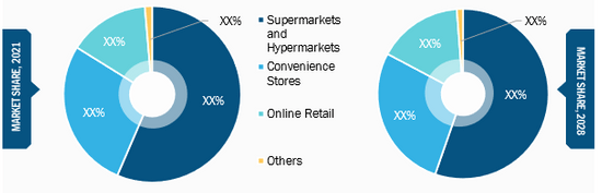 Frozen Food Market, by Distribution Channel– 2022 and 2028