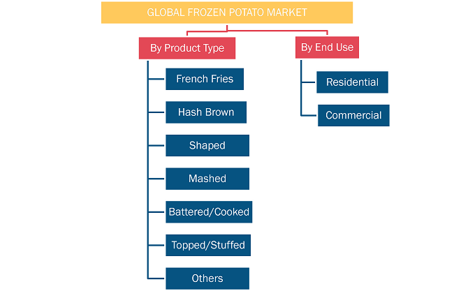 Frozen Potato Market, by End User– 2020 and 2028