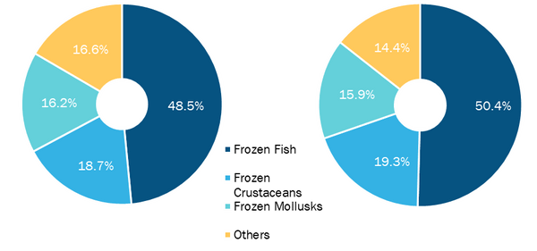 Frozen Seafood Market, by Type – 2021 and 2028