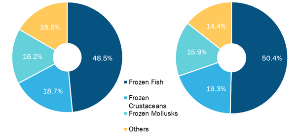 Marché des fruits de mer surgelés, par type - 2021 et 2028