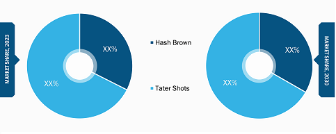 Frozen Sweet Potato Hash Brown and Tater Shots Market, by Product Type – 2023 and 2030