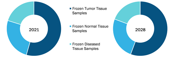 Frozen Tissues Samples Market, by Product – 2021 and 2028
