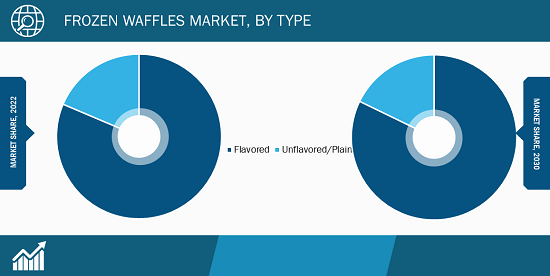 Frozen Waffles Market, by Type – during 2020–2028