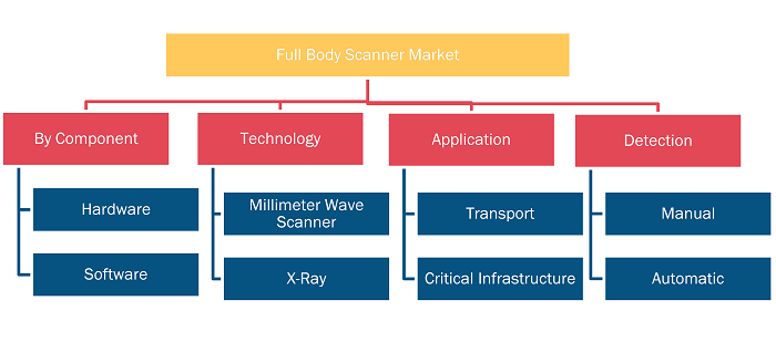 Full Body Scanner Market – by Geography, 2020 and 2028 (%)