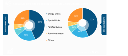 Functional Beverages Market, by Product Type – 2020 and 2028