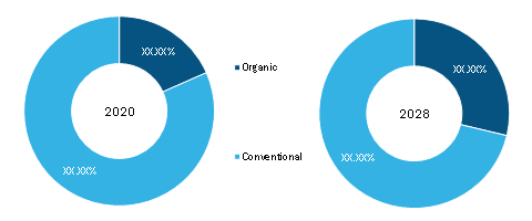 Functional Foods Market, by Category – 2020 and 2028