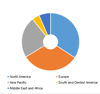 Global Fundus Camera Market, by Region, 2022 (%)