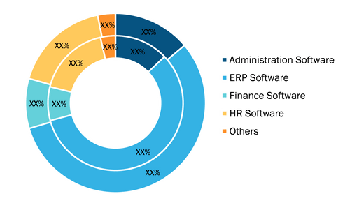 G Suite Business Software Market, by Type, 2020 and 2028 (%)