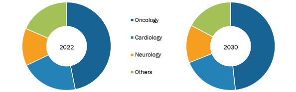 Gallium-68 Market, by Application – 2022 and 2030