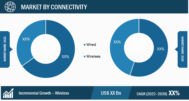 Gaming Controller Market Segmental Analysis: