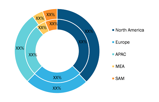 Gamma Ray Spectroscopy Market Share – by Region, 2021