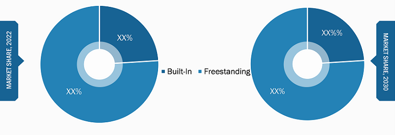 Gas Barbecue Grills Market – by Type, 2022 and 2030