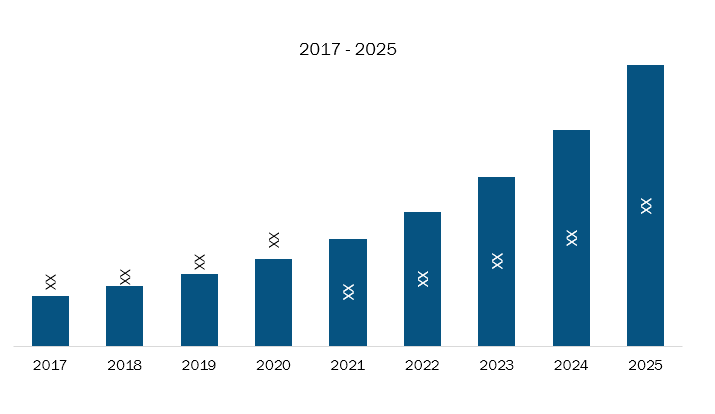 Gas Insulated Substation Market by High Voltage Gas Insulated Substation