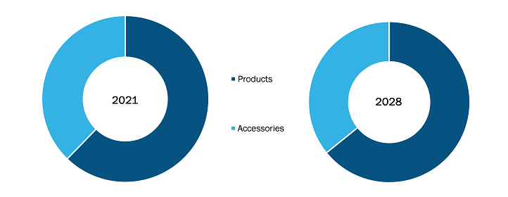 Gastric Buttons Market, by Offerings (%)