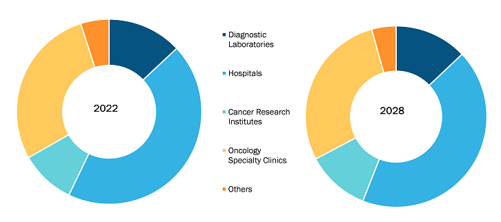 Gastric Cancer Diagnostic Procedure Market, by Healthcare Provider – 2022–2028