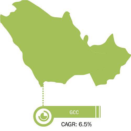 GCC Ice Cream Market Growth, 2025-2031 (CAGR)