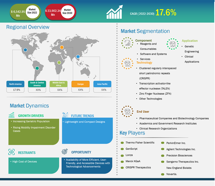 gene-editing-market