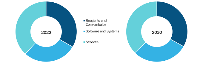 Gene Editing Market, by Components – 2022 and 2030