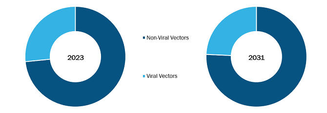 Gene Therapy Market, by Vector – 2023 and 2031