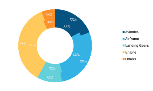 General Aviation Market, by Component, 2020 and 2028 (%)