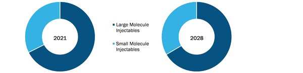 Generic Injectables Market, by Product Type – 2020 and 2028