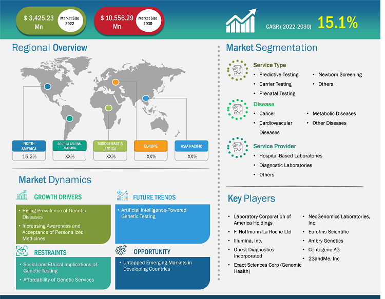 genetic-testing-services-market