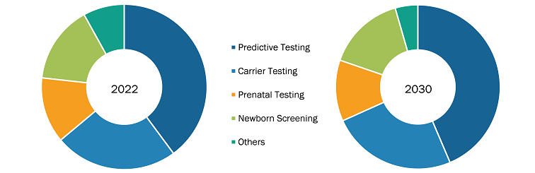 Genetic Testing Services Market, by Service Type – 2022 and 2030