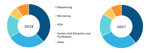 Genomics Market, by Product and Service – 2019 and 2027