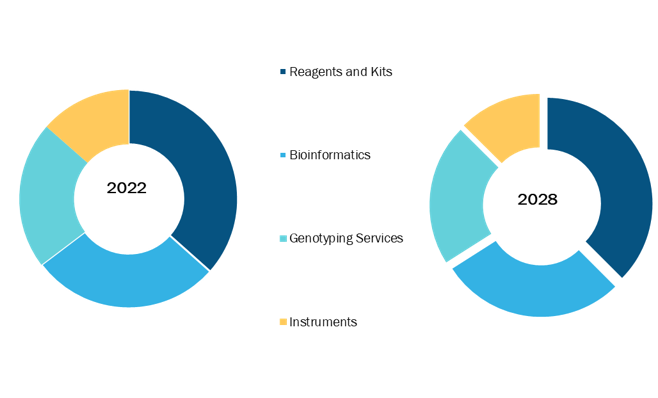 Marché du génotypage, par produit et services - 2022 et 2028