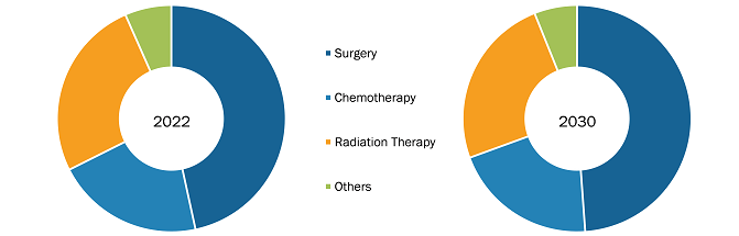 Glioma Treatment Market, by Treatment Type – 2022 and 2030