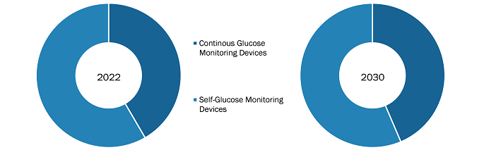 Glucose Monitoring Devices Market, by Type – 2022 and 2030