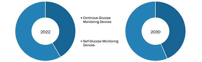 Glucose Monitoring Devices Market Scope Report | 2020-2030