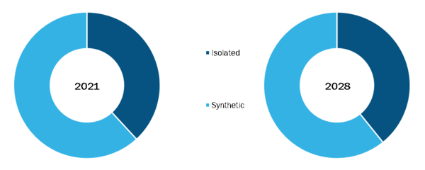 Glycomic Therapeutics Market, by Class – 2021 and 2028