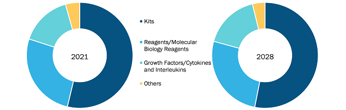 GMP Cell Therapy Consumables Market, by Product – 2021–2028
