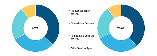 GMP Testing Service Market, by Service Type – 2021 and 2028