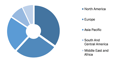 GMP Testing Service Market, by Region, 2021 (%)