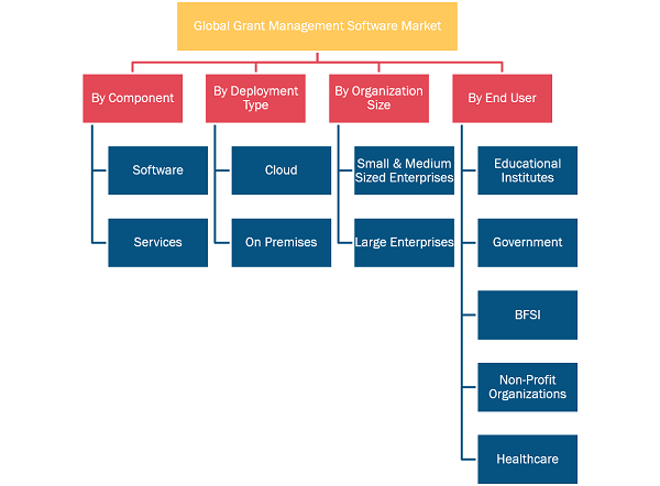 Grant Management Software Market – by Region, 2022 and 2028