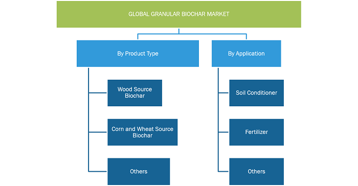 Granular Biochar Market Share, by Product Type, 2021–2028