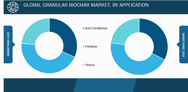 Granular Biochar Market Size, by Region, 2021–2028