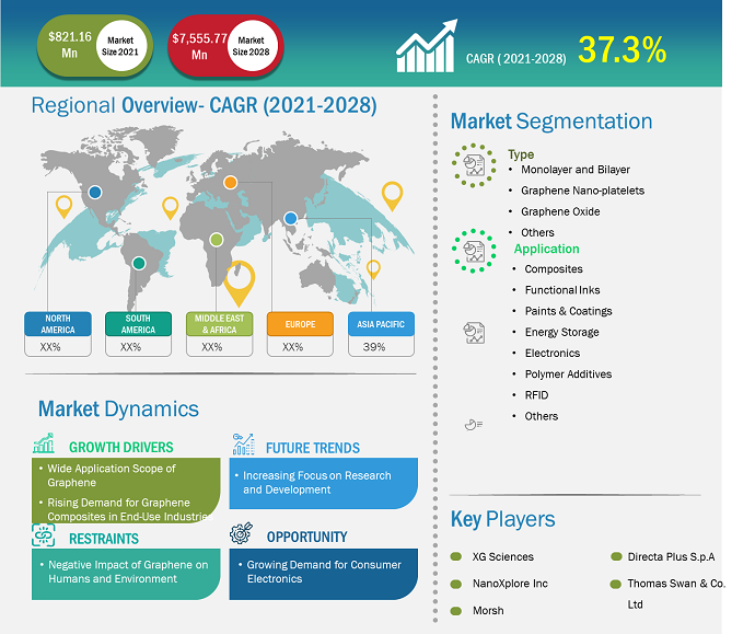 Graphene Market - Geographic Overview