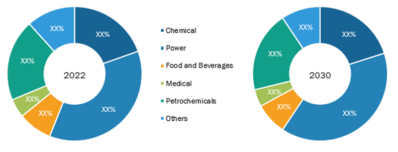 Green Hydrogen Market, by End-Use Industry
