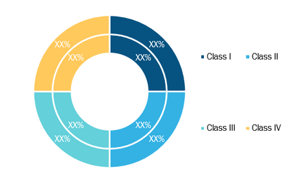 Ground Handling Software Market, by Airport Class, during 2021–2028 (%)