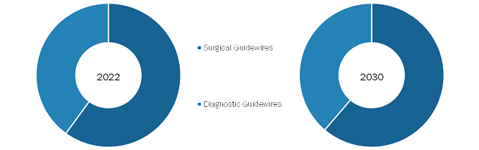 Guidewires Market, by Product– 2022 and 2030