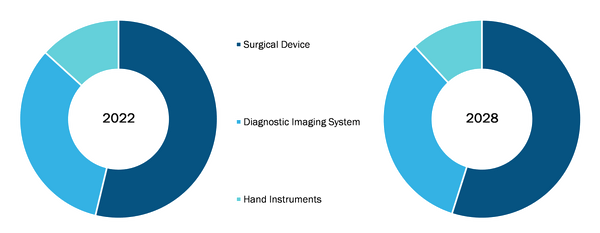 Gynecology Devices Market, by Product – 2022 and 2028