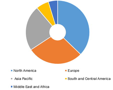Gynecology Device Market, by Region, 2021 (%)